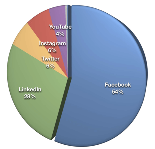 social media b2b marketing