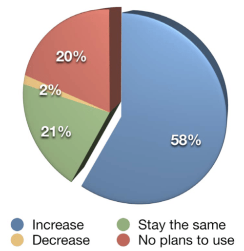 social media b2b marketing