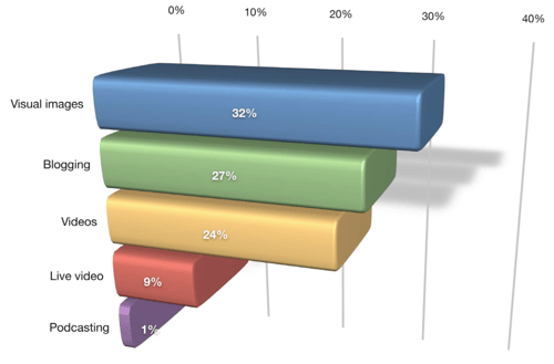 social media b2b marketing