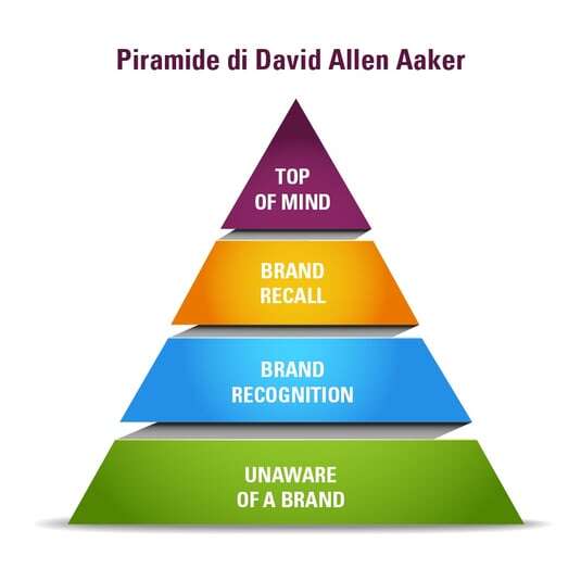 piramide della brand awareness di Aaker