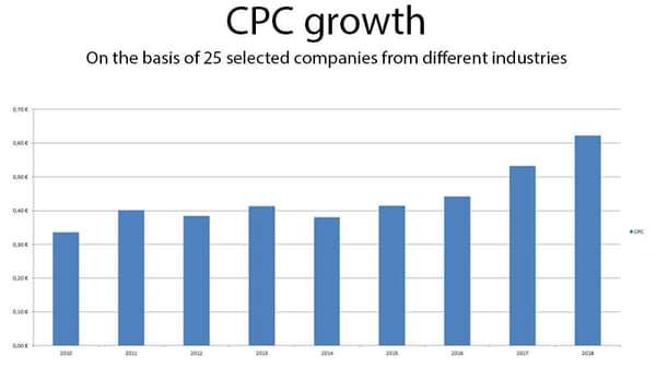 CPC Trend nell 'online advertising