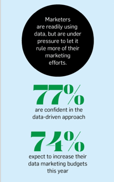Data Driven marketing