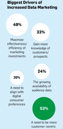 Data Driven Marketing