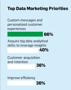 Data Driven Marketing