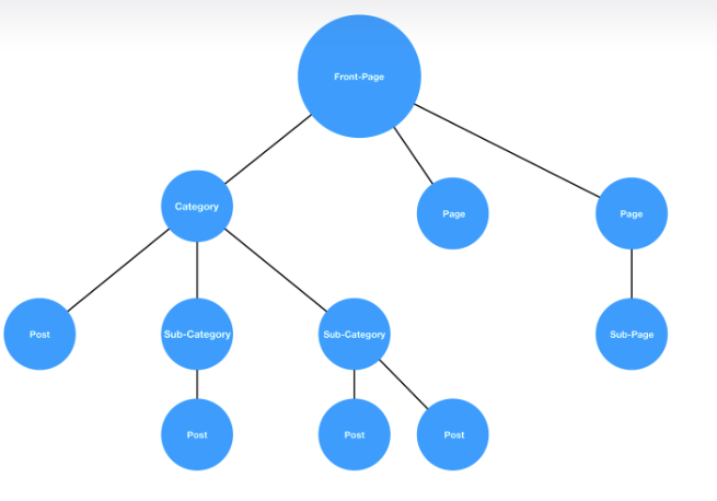 Conversion Rate Optimization