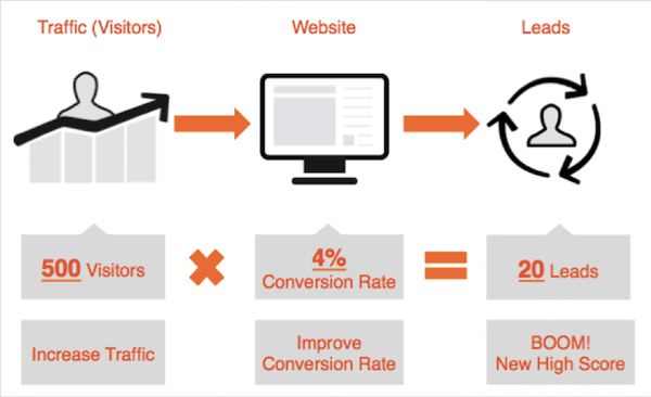 come aumentare le vendite con un sito web