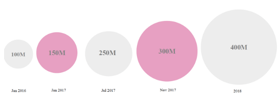 Instagram trends : I numeri