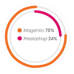 prestashop vs magento, piattaforma ecommerce