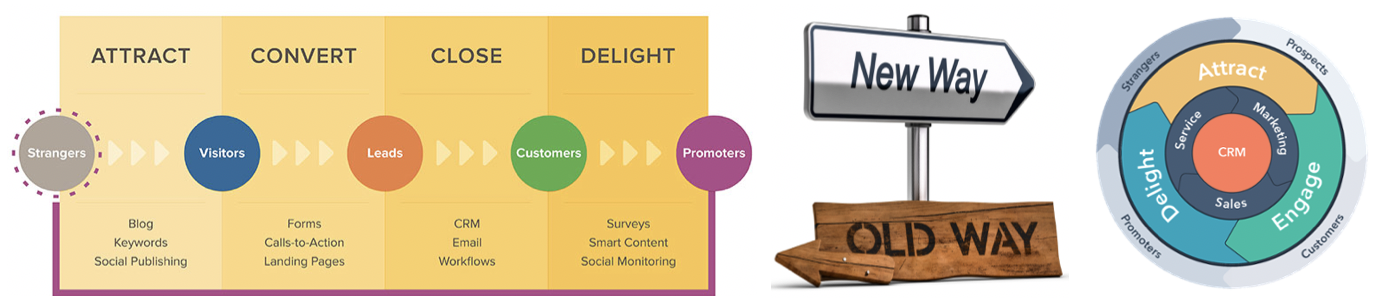 Customer conversion rate