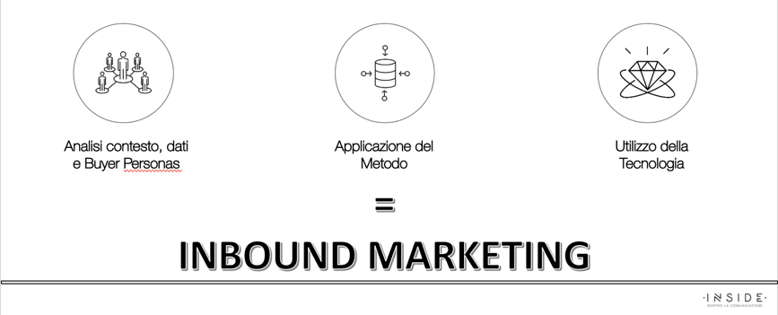strategia b2b inbound marketing