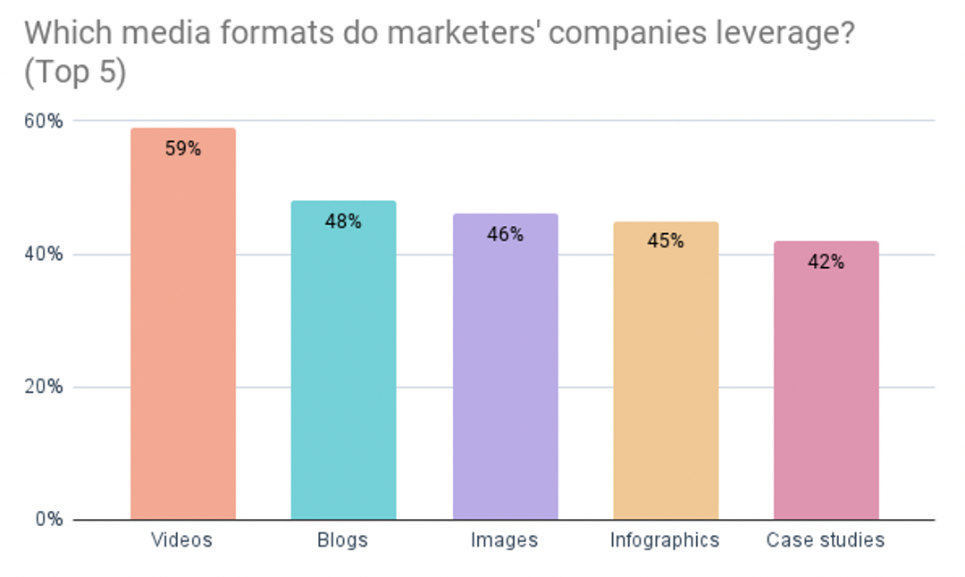 content marketing 2022