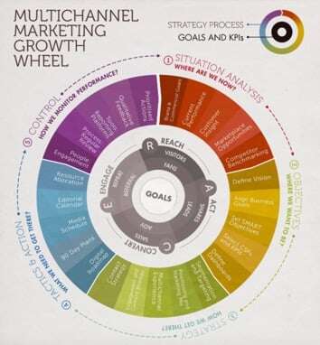multichannel marketing