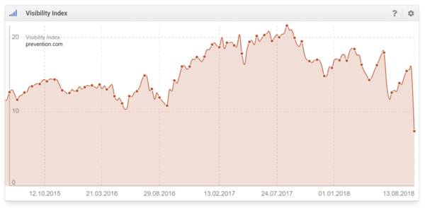 Aggiornamento algoritmo di Google: i siti con l'impatto maggiore