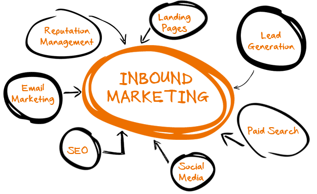 tecniche di marketing inbound outbound metodi a confronto. Focus Inbound Marketing