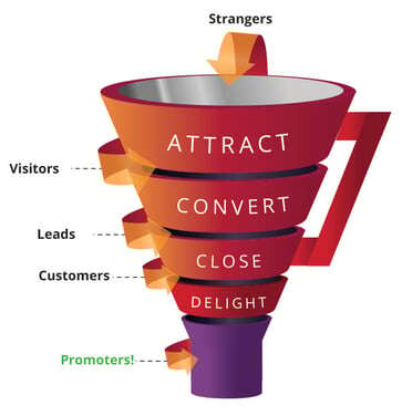 strategia b2b inbound marketing