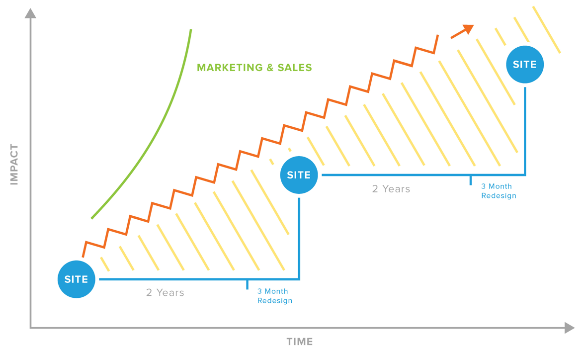 Growth driven design cos'è