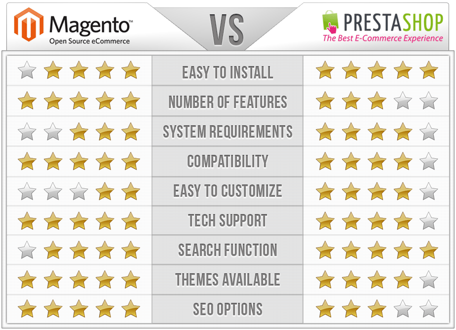 prestashop vs magento, piattaforma ecommerce