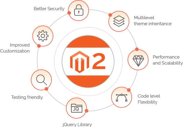 magento ecommerce