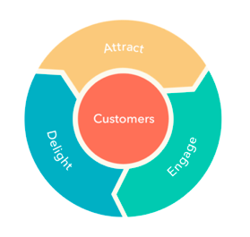 inbound outbound il concetto di flywheel