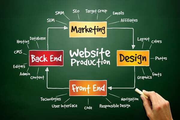 Growth driven design perchè è importante