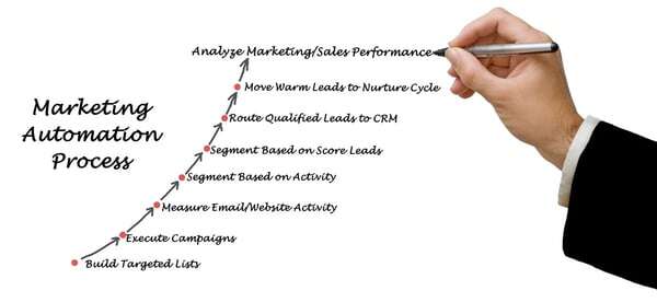 benefici della marketing automation. cos'è e come funziona