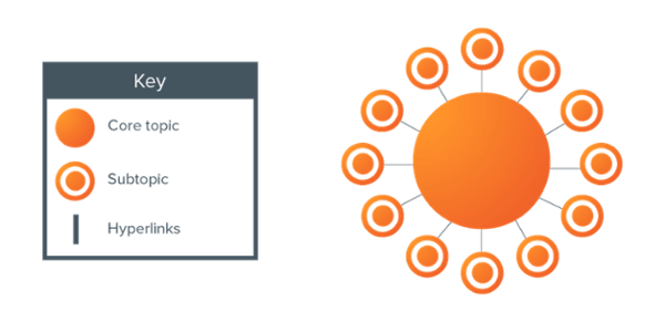 b2b seo aziende e pillar page