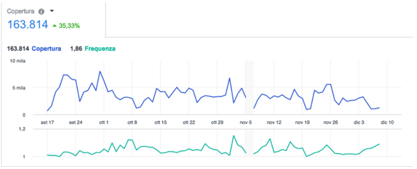 sponsorizzazioni facebook: risultati ottenuti