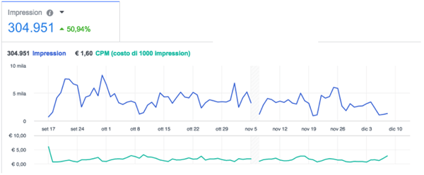 sponsorizzazioni Facebook: impression ottenute