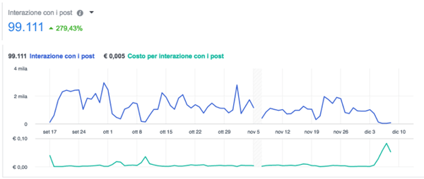 sponsorizzazioni facebook: interazioni ottenute