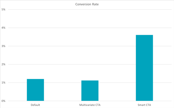 aumentare il tasso di conversione attraverso le call to action