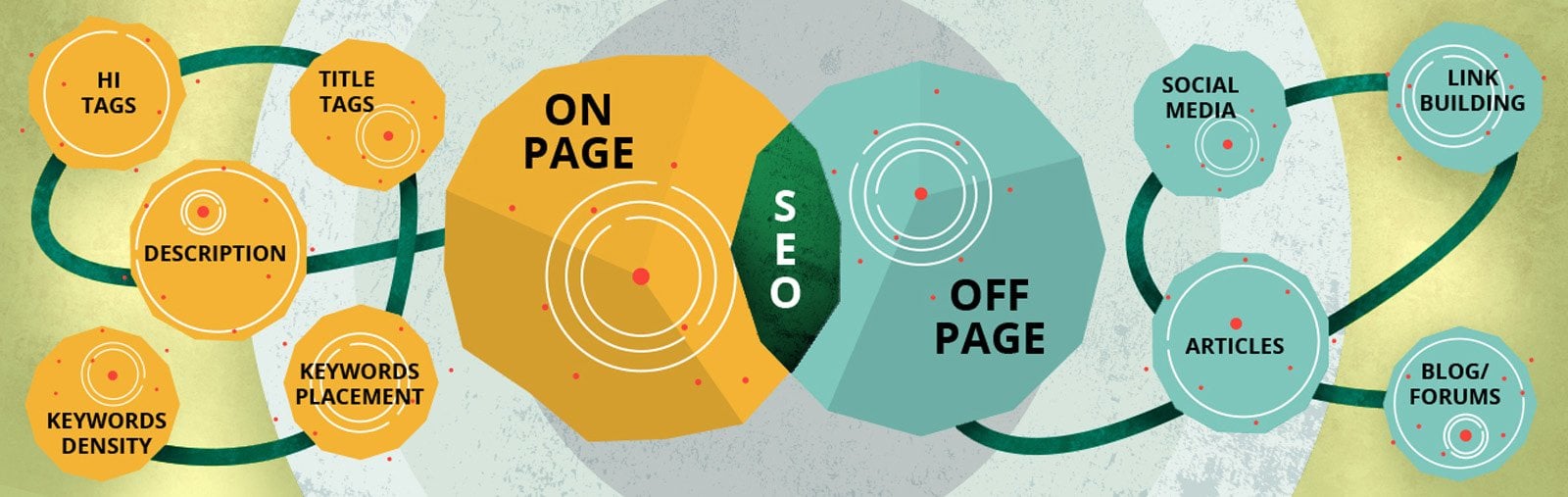 seo on page e off page
