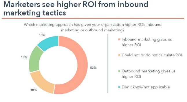 Inbound Marketing ROI ed incremento delle vendite
